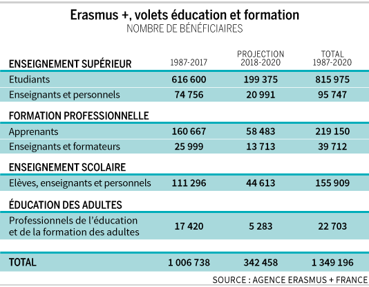 LE MONDE Etudiants, enseignants et formateurs français bénéficiaires du programme Erasmus+.