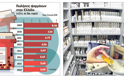 «Πάρτι» με 45 δισ. ευρώ έκαναν τα «τρωκτικά» στο φάρμακο 