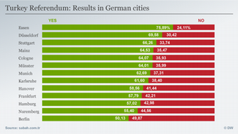 Γράφημα με τα αποτελέσματα του τουρκικού δημοψηφίσματος ανά τη Γερμανία. Με πράσινο το «ναι», με κόκκινο το «όχι»