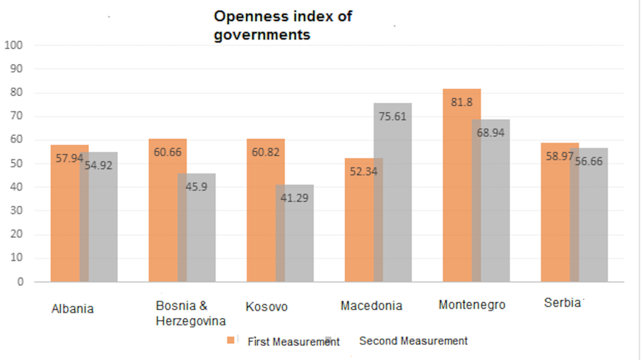 Macedonian government rated most transparent in the Western Balkans 