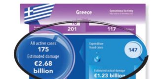 Διασπάθιση 2,68 δισ. εὐρώ ἐρευνᾶ ἡ Εὐρωπαία Εἰσαγγελεύς στήν Ἑλλάδα